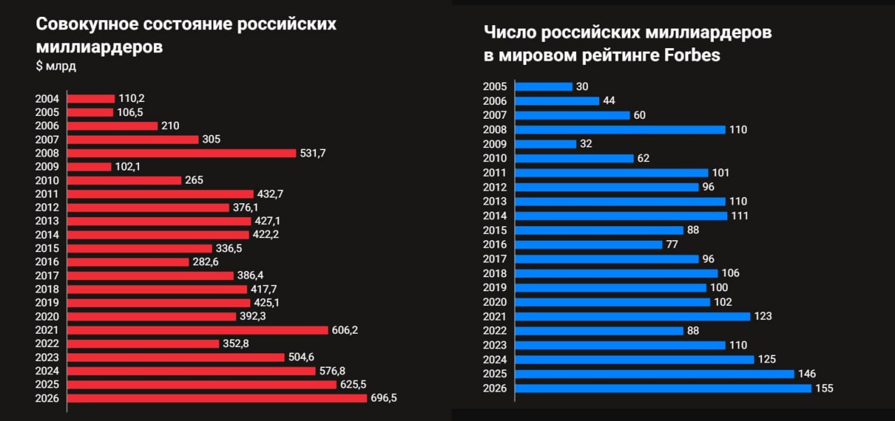 Forbes зафиксировал рекордное число российских миллиардеров